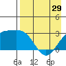 Bugle Point tide chart for Monday, April 29, 2024