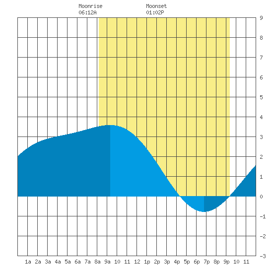 Bugle Point tide chart for Tuesday, April 2, 2024