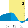 Bugle Point tide chart for Tuesday, April 2, 2024