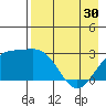 Bugle Point tide chart for Tuesday, April 30, 2024