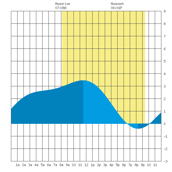 Bugle Point tide chart for Thursday, April 4, 2024
