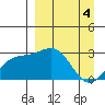Bugle Point tide chart for Thursday, April 4, 2024