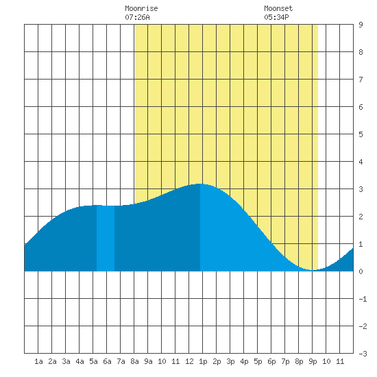 Bugle Point tide chart for Friday, April 5, 2024