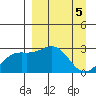 Bugle Point tide chart for Friday, April 5, 2024