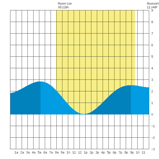 Bugle Point tide chart for Tuesday, April 9, 2024