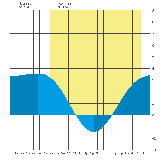 Bugle Point tide chart for Friday, May 10, 2024