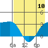 Bugle Point tide chart for Friday, May 10, 2024