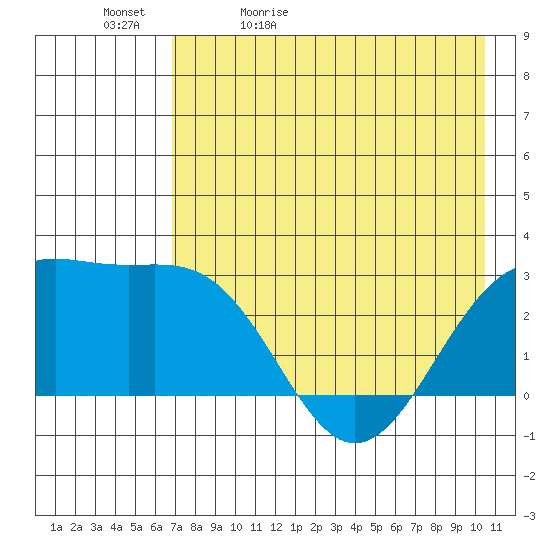 Bugle Point tide chart for Sunday, May 12, 2024
