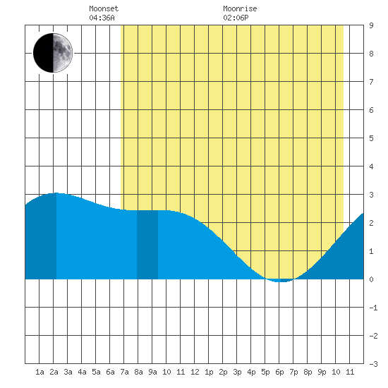 Bugle Point tide chart for Wednesday, May 15, 2024