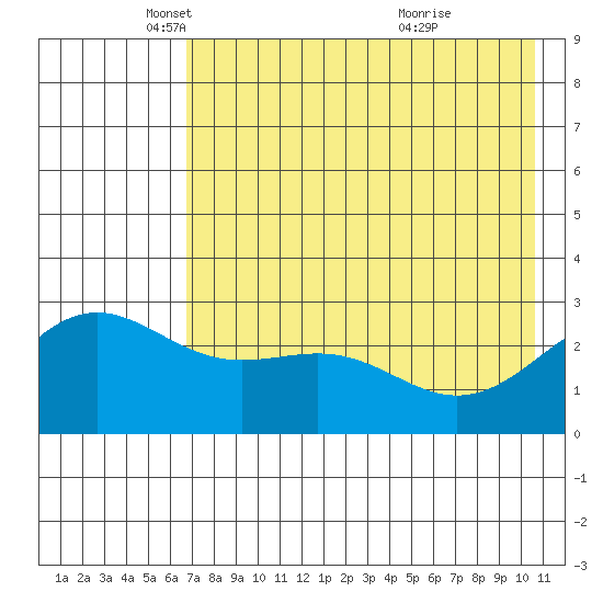 Bugle Point tide chart for Friday, May 17, 2024