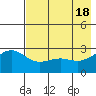 Bugle Point tide chart for Saturday, May 18, 2024