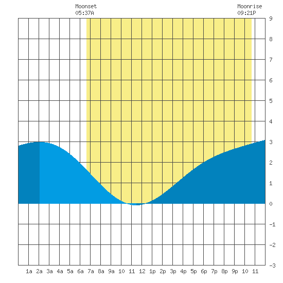Bugle Point tide chart for Tuesday, May 21, 2024