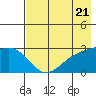 Bugle Point tide chart for Tuesday, May 21, 2024