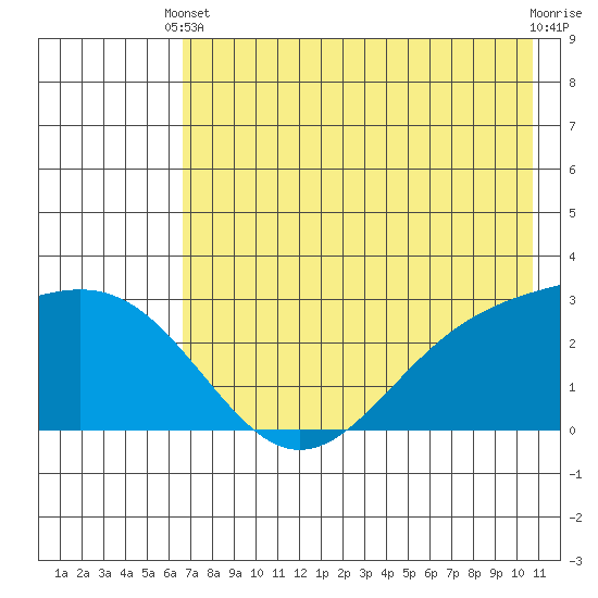Bugle Point tide chart for Wednesday, May 22, 2024