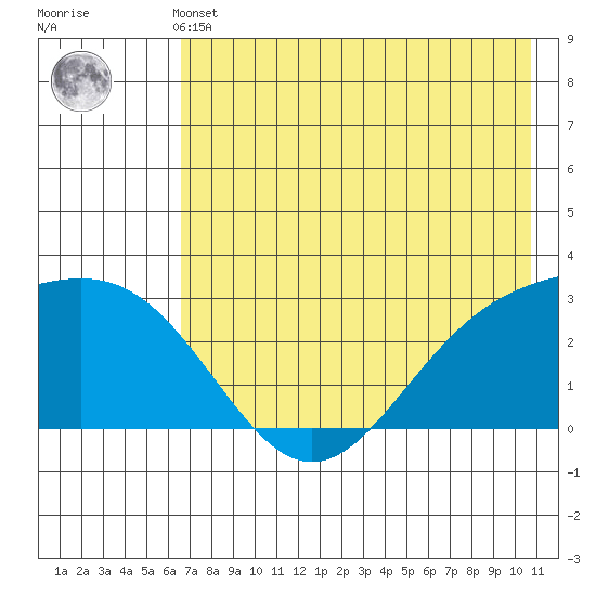 Bugle Point tide chart for Thursday, May 23, 2024