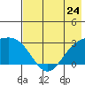 Bugle Point tide chart for Friday, May 24, 2024