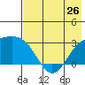 Bugle Point tide chart for Sunday, May 26, 2024