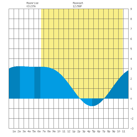 Bugle Point tide chart for Wednesday, May 29, 2024