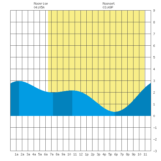 Bugle Point tide chart for Friday, May 31, 2024