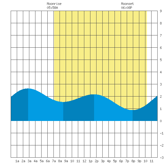 Bugle Point tide chart for Saturday, May 4, 2024