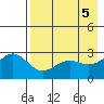 Bugle Point tide chart for Sunday, May 5, 2024
