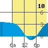 Bugle Point tide chart for Monday, June 10, 2024