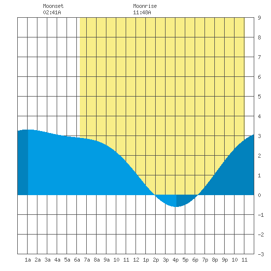 Bugle Point tide chart for Tuesday, June 11, 2024