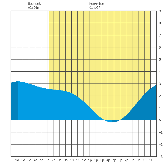 Bugle Point tide chart for Wednesday, June 12, 2024