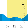 Bugle Point tide chart for Saturday, June 1, 2024