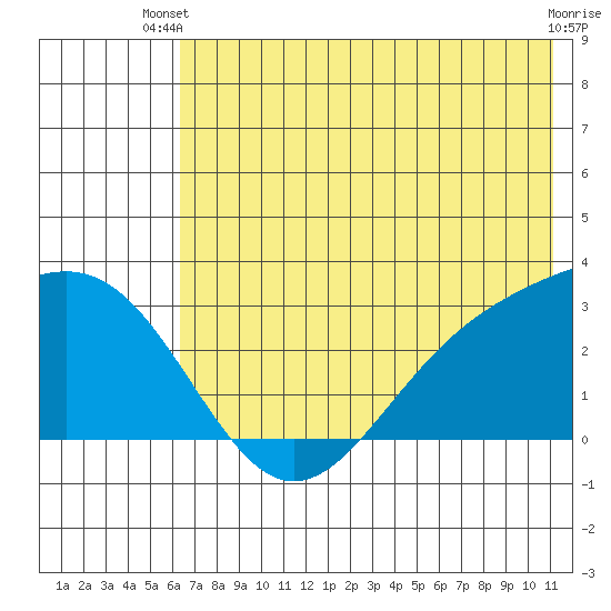 Bugle Point tide chart for Thursday, June 20, 2024