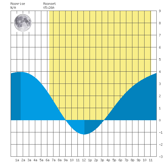 Bugle Point tide chart for Friday, June 21, 2024