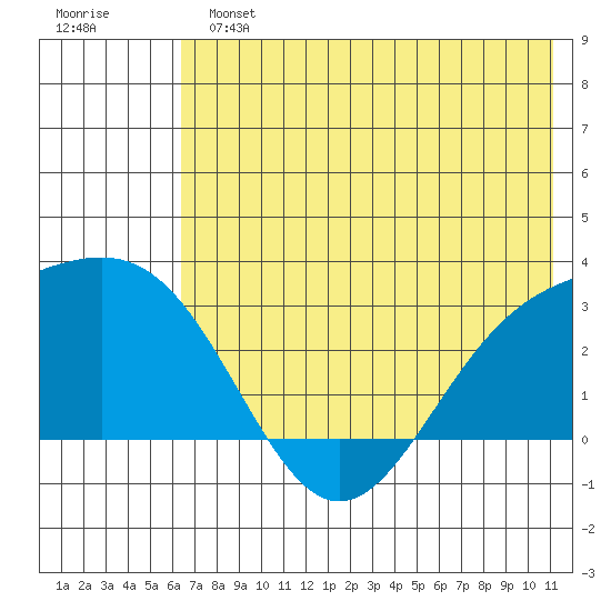 Bugle Point tide chart for Sunday, June 23, 2024