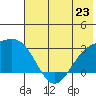 Bugle Point tide chart for Sunday, June 23, 2024