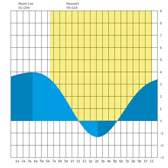 Bugle Point tide chart for Monday, June 24, 2024