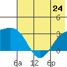Bugle Point tide chart for Monday, June 24, 2024