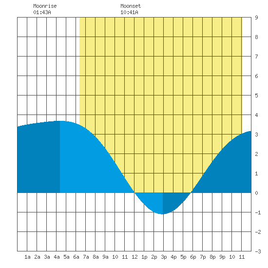Bugle Point tide chart for Tuesday, June 25, 2024