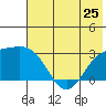 Bugle Point tide chart for Tuesday, June 25, 2024