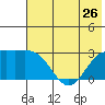 Bugle Point tide chart for Wednesday, June 26, 2024