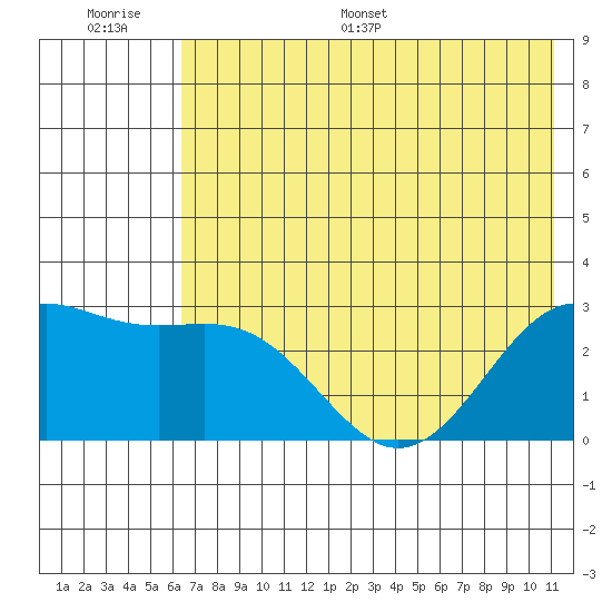Bugle Point tide chart for Thursday, June 27, 2024