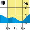 Bugle Point tide chart for Friday, June 28, 2024
