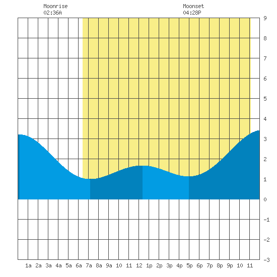 Bugle Point tide chart for Saturday, June 29, 2024