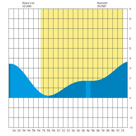 Bugle Point tide chart for Sunday, June 30, 2024