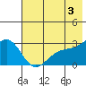 Bugle Point tide chart for Monday, June 3, 2024