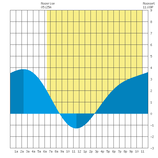 Bugle Point tide chart for Wednesday, June 5, 2024