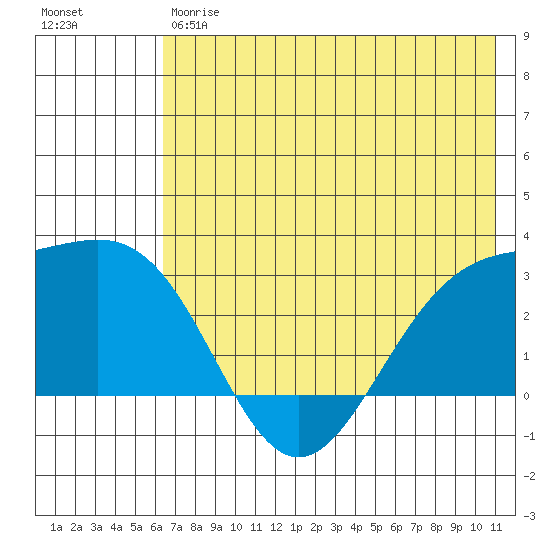 Bugle Point tide chart for Friday, June 7, 2024