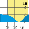 Bugle Point tide chart for Wednesday, July 10, 2024