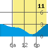 Bugle Point tide chart for Thursday, July 11, 2024