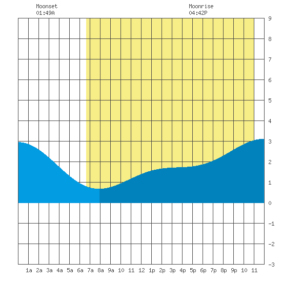 Bugle Point tide chart for Sunday, July 14, 2024