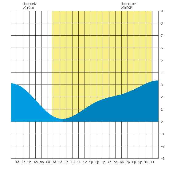 Bugle Point tide chart for Monday, July 15, 2024