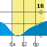 Bugle Point tide chart for Tuesday, July 16, 2024